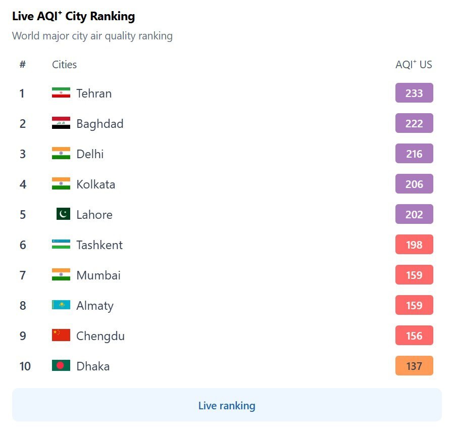 نفستنگی در پایتخت/ تهران در رتبه اول آلودگی جهان نفستنگی در پایتخت/ تهران در رتبه اول آلودگی جهان