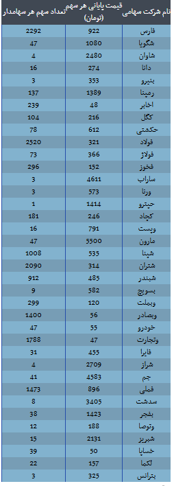 ارزش سهام عدالت امروز ۵ آذر ۱۴۰۴ اعلام شد/ارزش سهام عدالت ۵۳۲ هزار تومانی چقدر شد؟ ارزش سهام عدالت امروز ۵ آذر ۱۴۰۴ اعلام شد/ارزش سهام عدالت ۵۳۲ هزار تومانی چقدر شد؟