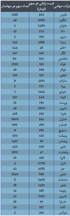 ارزش سهام عدالت امروز ۵ آذر ۱۴۰۴ اعلام شد/ارزش سهام عدالت ۵۳۲ هزار تومانی چقدر شد؟ ارزش سهام عدالت امروز ۵ آذر ۱۴۰۴ اعلام شد/ارزش سهام عدالت ۵۳۲ هزار تومانی چقدر شد؟