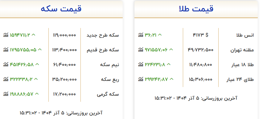 قیمت طلا بالا رفت/ دنباله روی بازار تهران از بازار جهانی