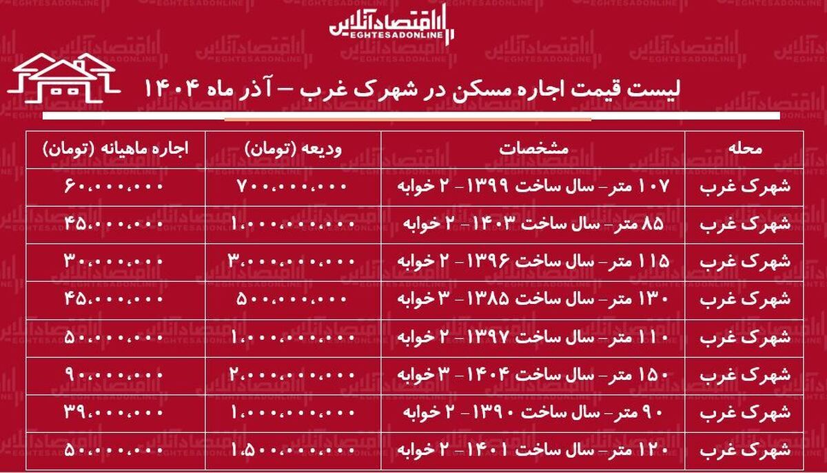 لیست قیمت اجاره مسکن در شهرک غرب / اجاره آپارتمان ۱۰۰ متری در این منطقه چقدر هزینه دارد؟ + جدول آذر ماه ۱۴۰۴