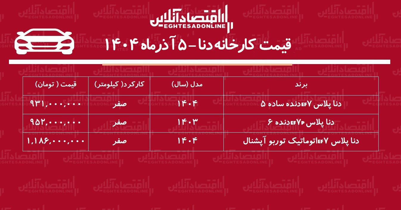 قیمت جدید کارخانه دنا اعلام شد / افزایش ۲۳۳ میلیونی دنا در کارخانه + جدول آذر ۱۴۰۴