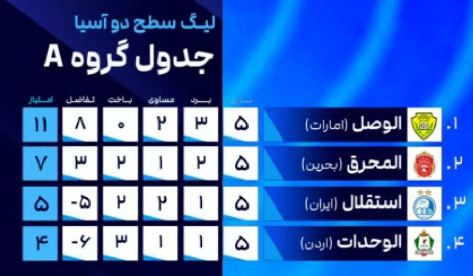 جدول گروه A لیگ قهرمان آسیا 2 با نتیجه بازی استقلال