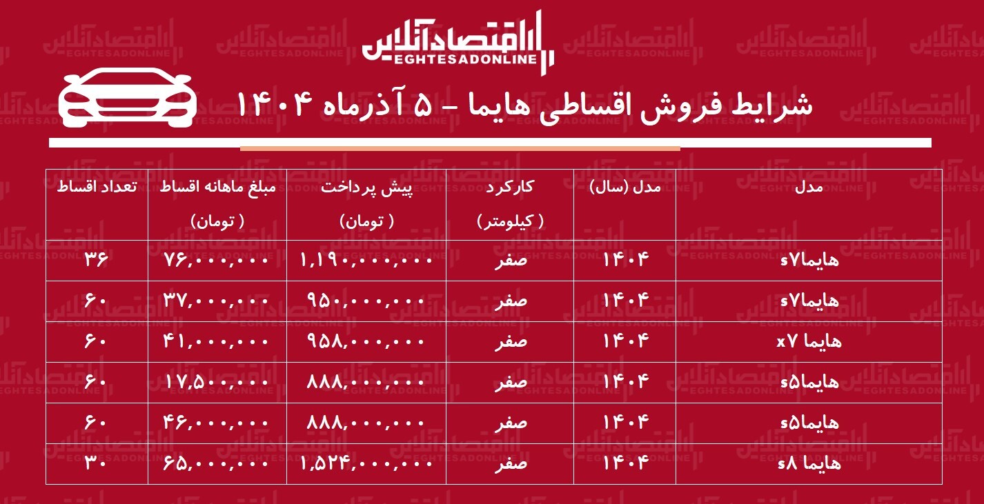 شرایط جدید فروش اقساطی هایما آذر ۱۴۰۴ / با اقساط ۵ ساله هایما بخرید! + جدول شرایط جدید فروش اقساطی هایما آذر ۱۴۰۴ / با اقساط ۵ ساله هایما بخرید! + جدول