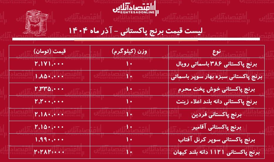 قیمت انواع برنج پاکستانی ۶ آذر ۱۴۰۴ / برنج پاکستانی درجه یک را کیلویی را چند بخریم؟ + جدول قیمت انواع برنج پاکستانی ۶ آذر ۱۴۰۴ / برنج پاکستانی درجه یک را کیلویی را چند بخریم؟ + جدول