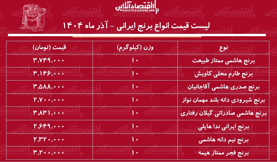 قیمت جدید انواع برنج ایرانی ۵ آذر ۱۴۰۴ / کیسه ۱۰ کیلویی برنج هاشمی، صدری، شیرودی، طارم و....چند شد؟ + جدول قیمت جدید انواع برنج ایرانی ۵ آذر ۱۴۰۴ / کیسه ۱۰ کیلویی برنج هاشمی، صدری، شیرودی، طارم و....چند شد؟ + جدول