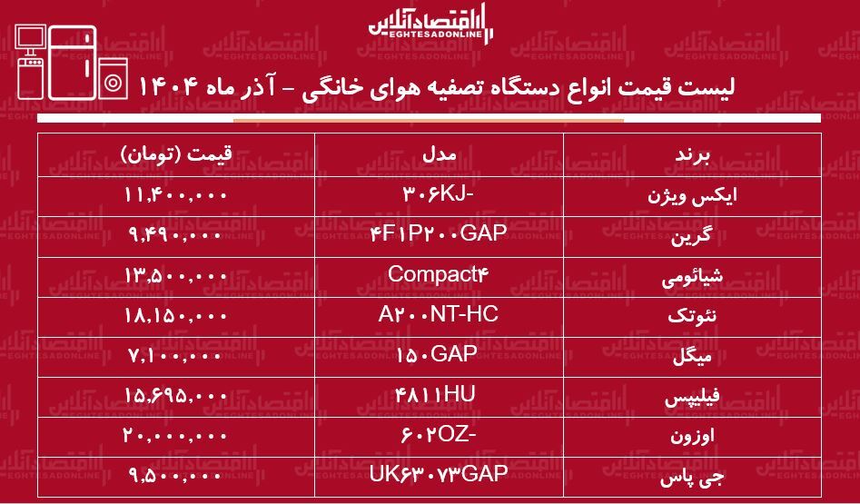 لیست قیمت انواع دستگاه تصفیه کننده هوای خانگی / دستگاه تصفیه هوای خوب و قیمت مناسب چی بخریم؟ + جدول آذر ماه ۱۴۰۴ لیست قیمت انواع دستگاه تصفیه کننده هوای خانگی / دستگاه تصفیه هوای خوب و قیمت مناسب چی بخریم؟ + جدول آذر ماه ۱۴۰۴