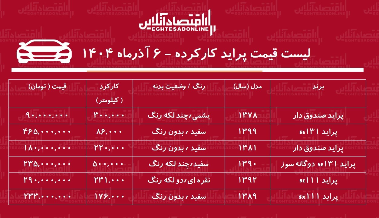 لیست قیمت پراید کارکرده / ارزانترین پراید در بازار چند؟ + جدول آذر ۱۴۰۴ لیست قیمت پراید کارکرده / ارزانترین پراید در بازار چند؟ + جدول آذر ۱۴۰۴