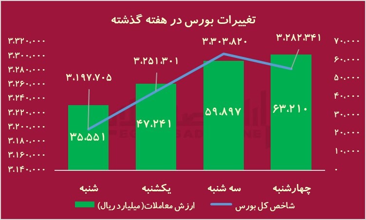 کدام نمادهای بورسی عملکرد بهتری داشتند؟/ آخر هفته بارانی شاخص کدام نمادهای بورسی عملکرد بهتری داشتند؟/ آخر هفته بارانی شاخص
