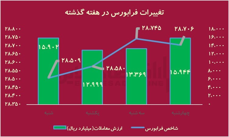 کدام نمادهای بورسی عملکرد بهتری داشتند؟/ آخر هفته بارانی شاخص کدام نمادهای بورسی عملکرد بهتری داشتند؟/ آخر هفته بارانی شاخص