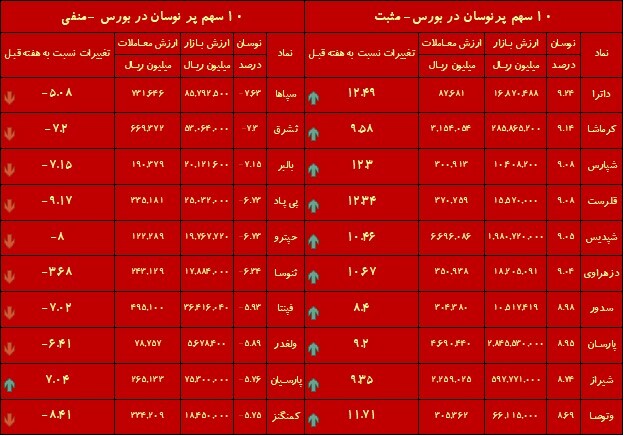 کدام نمادهای بورسی عملکرد بهتری داشتند؟/ آخر هفته بارانی شاخص کدام نمادهای بورسی عملکرد بهتری داشتند؟/ آخر هفته بارانی شاخص