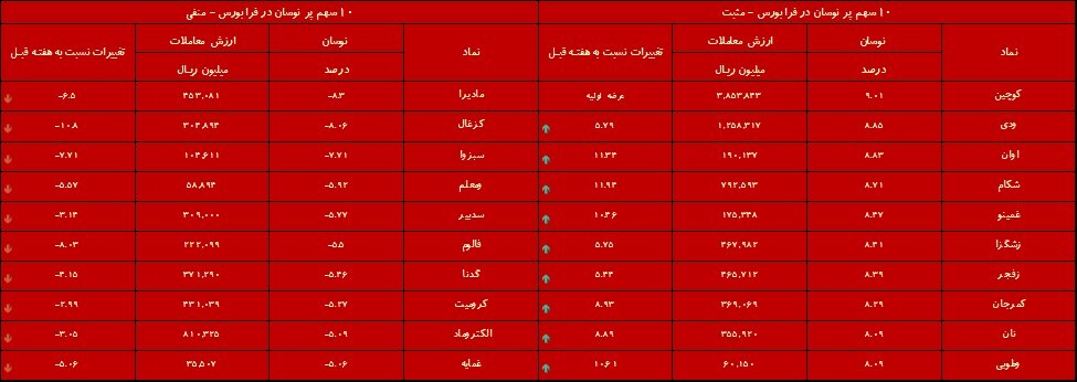 کدام نمادهای بورسی عملکرد بهتری داشتند؟/ آخر هفته بارانی شاخص کدام نمادهای بورسی عملکرد بهتری داشتند؟/ آخر هفته بارانی شاخص