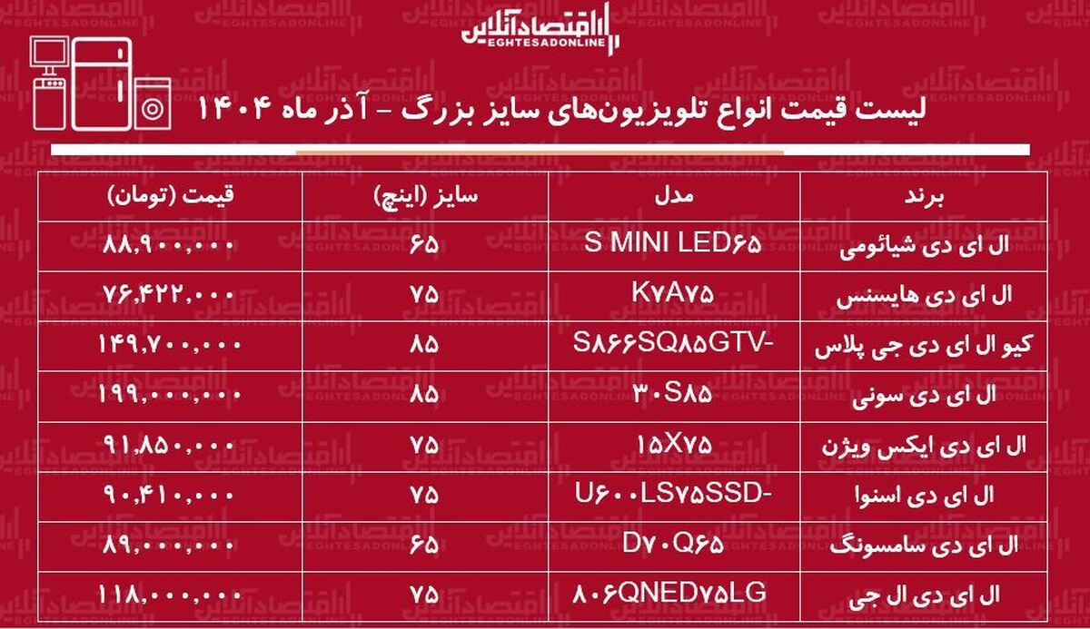 لیست قیمت جدید انواع تلویزیون‌های سایز بزرگ / ال ای دی ۷۵ اینچ سامسونگ، سونی، اسنوا و...چند شد؟ + جدول آذر ماه ۱۴۰۴