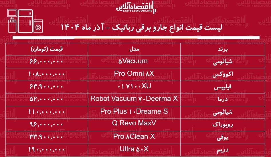 لیست قیمت انواع جاروبرقیهای رباتیک / جارو رباتیک خوب و ارزان چی بخریم؟ + جدول آذر ماه ۱۴۰۴ لیست قیمت انواع جاروبرقیهای رباتیک / جارو رباتیک خوب و ارزان چی بخریم؟ + جدول آذر ماه ۱۴۰۴