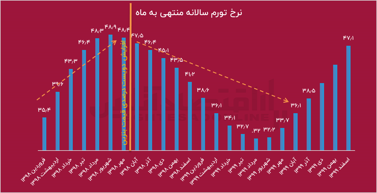 بازگشت به تجربه‌های ۷۴ و ۹۸؛ چگونه افزایش قیمت بنزین تورم را کاهش داد؟