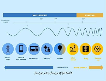 شفاف‌سازی یک سوء برداشت؛ امواج دکل‌های مخابراتی خطرناک‌اند؟