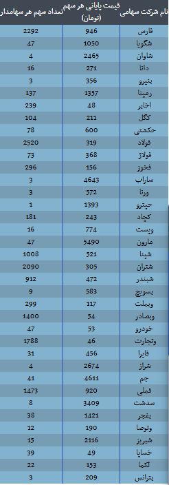 ارزش سهام عدالت امروز ۸ آذر ۱۴۰۴ اعلام شد/ ارزش سهام عدالت ۴۹۰ هزار تومانی چقدر شد؟
