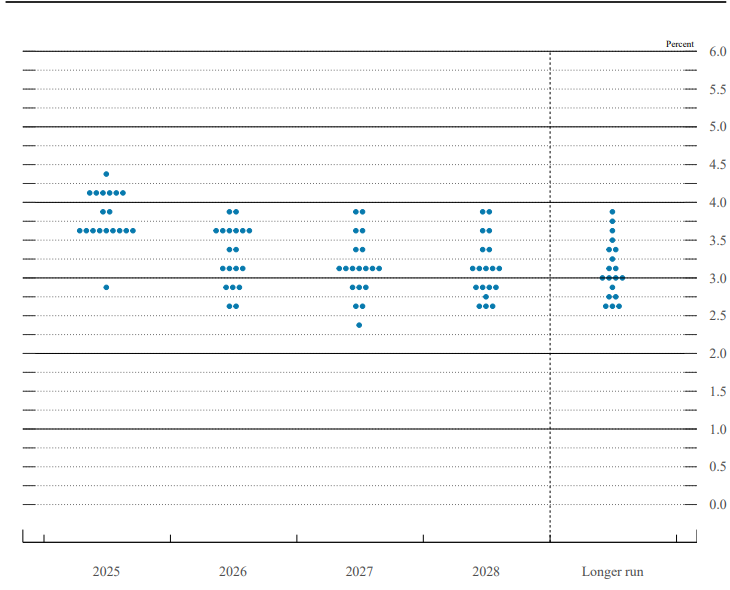 تغییر مسیر دلار و رمزارزها در پی افزایش احتمال کاهش نرخ بهره تغییر مسیر دلار و رمزارزها در پی افزایش احتمال کاهش نرخ بهره