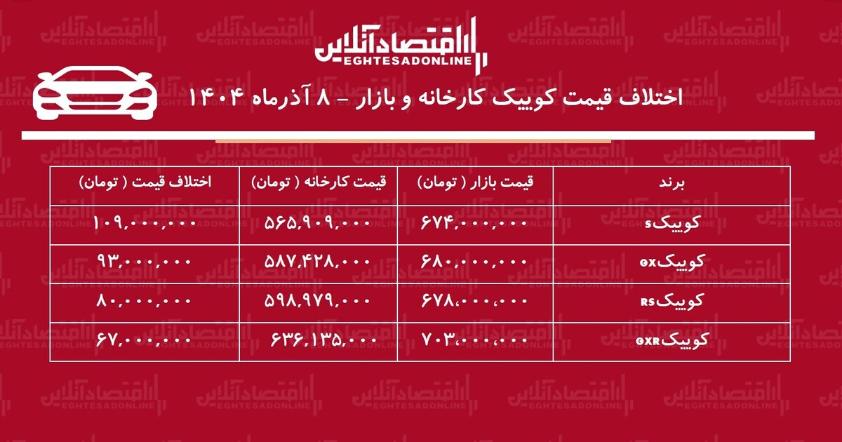 اختلاف قیمت کارخانه و بازار کوییک / معامله کوییک چقدر سود دارد؟ + جدول آذر ۱۴۰۴