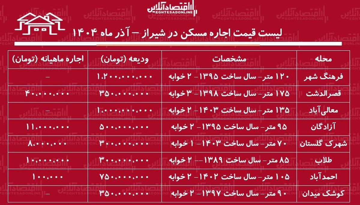 لیست قیمت اجاره مسکن در شیراز / اجاره خانه در کدام مناطق شیراز ارزان‌تر است؟ + جدول آذر ماه ۱۴۰۴