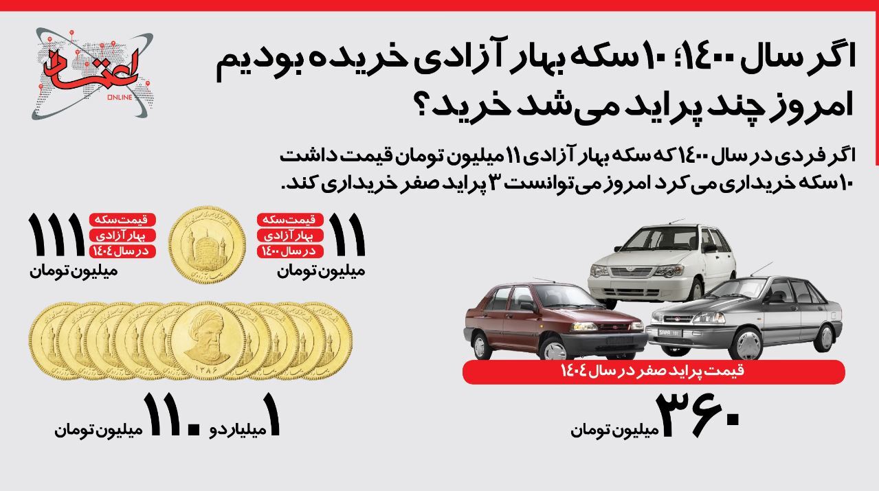 اینفوگرافیک / اگر ۱۰ سکه بهار آزادی سال ۱۴۰۰ خریده بودید، امروز چند پراید میتوانستید بخرید؟ اینفوگرافیک / اگر ۱۰ سکه بهار آزادی سال ۱۴۰۰ خریده بودید، امروز چند پراید میتوانستید بخرید؟