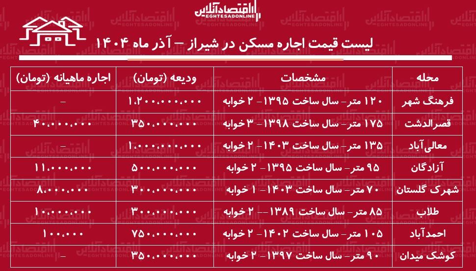 لیست قیمت اجاره مسکن در شیراز / اجاره خانه در کدام مناطق شیراز ارزان‌تر است؟ + جدول آذر ماه ۱۴۰۴