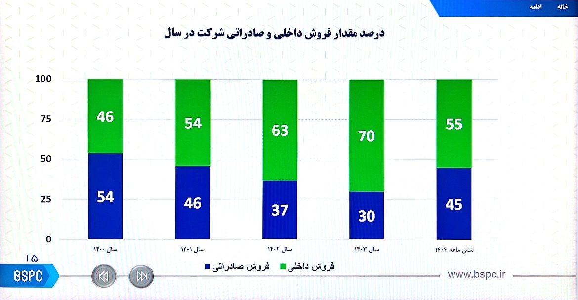 افزایش ۱.۲ میلیونتنی تولید بوعلیسینا با استراتژی «تولید بدون توقف» افزایش ۱.۲ میلیونتنی تولید بوعلیسینا با استراتژی «تولید بدون توقف»