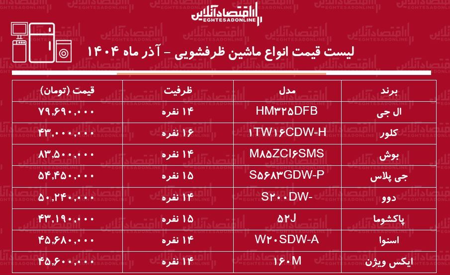لیست قیمت جدید انواع ماشین ظرفشویی ۹ آذر ماه ۱۴۰۴ / ماشین ظرفشویی بوش، دوو، ال جی و...چند شد؟ + جدول لیست قیمت جدید انواع ماشین ظرفشویی ۹ آذر ماه ۱۴۰۴ / ماشین ظرفشویی بوش، دوو، ال جی و...چند شد؟ + جدول