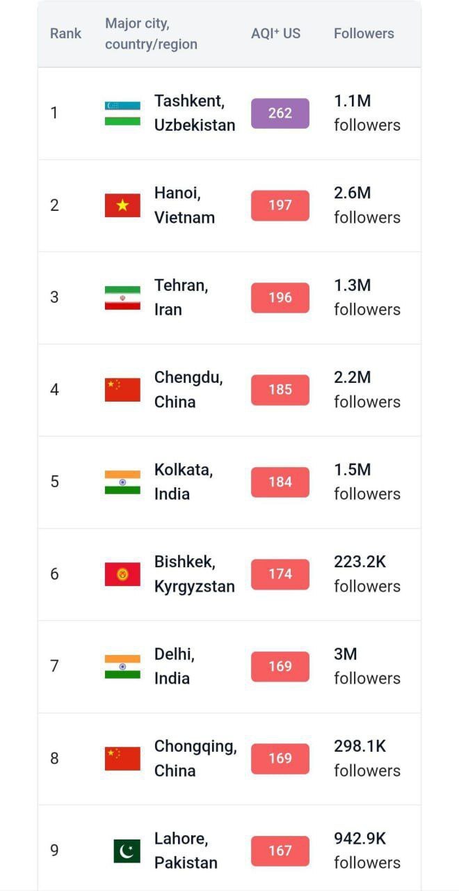 تهران سومین شهر آلوده جهان شد