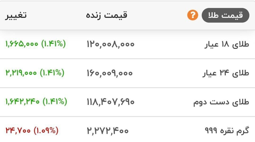 طلا دوباره رکورد زد طلا دوباره رکورد زد