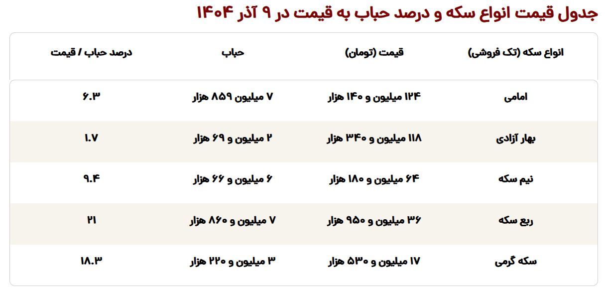 خرید کدام سکه بیشترین سود را دارد؟ / خطرناکترین سکه برای سرمایهگذاری خرید کدام سکه بیشترین سود را دارد؟ / خطرناکترین سکه برای سرمایهگذاری