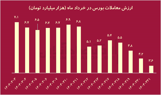 تراژدی ۱۴۰۴؛ جنگ با آمریکا چه بلایی بر سر بورس ایران آورد؟