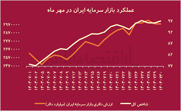 تراژدی ۱۴۰۴؛ جنگ با آمریکا چه بلایی بر سر بورس ایران آورد؟