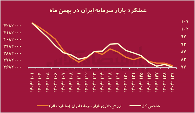 تراژدی ۱۴۰۴؛ جنگ با آمریکا چه بلایی بر سر بورس ایران آورد؟