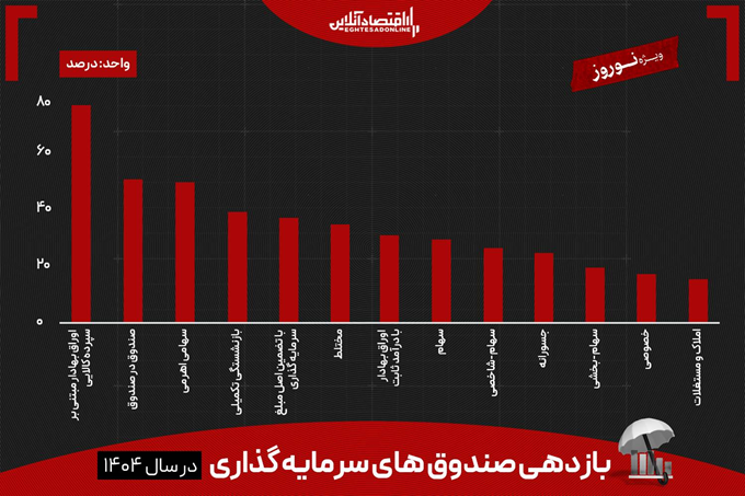 تراژدی ۱۴۰۴؛ جنگ با آمریکا چه بلایی بر سر بورس ایران آورد؟