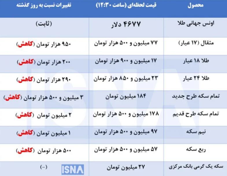 قیمت طلا و سکه امروز شنبه ۱۵ فروردین 1405 / کاهش در آغاز معاملات هفته سوم فروردین قیمت طلا و سکه امروز شنبه ۱۵ فروردین 1405 / کاهش در آغاز معاملات هفته سوم فروردین