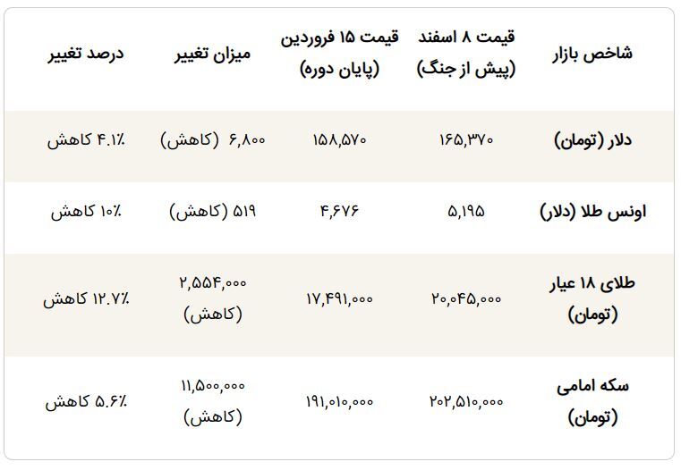 کاهش عجیب قیمت دلار در طی جنگ / علت سقوط ۱۱ میلیونی سکه در فروردین ۱۴۰۵ کاهش عجیب قیمت دلار در طی جنگ / علت سقوط ۱۱ میلیونی سکه در فروردین ۱۴۰۵