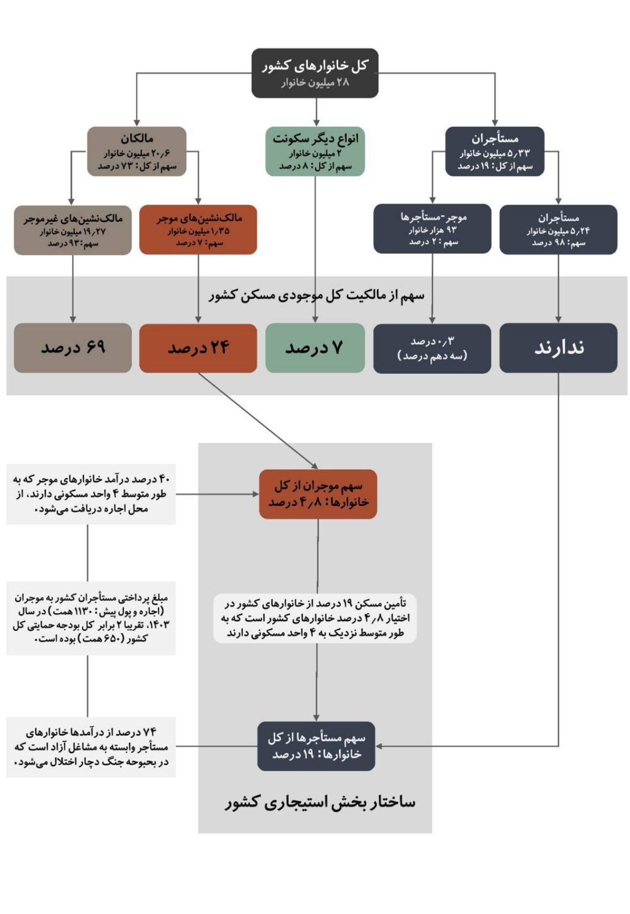 نسخه مرکز پژوهش‌ها برای اجاره‌نشین‌ها/ تخلیه مستأجران متوقف می‌شود؟