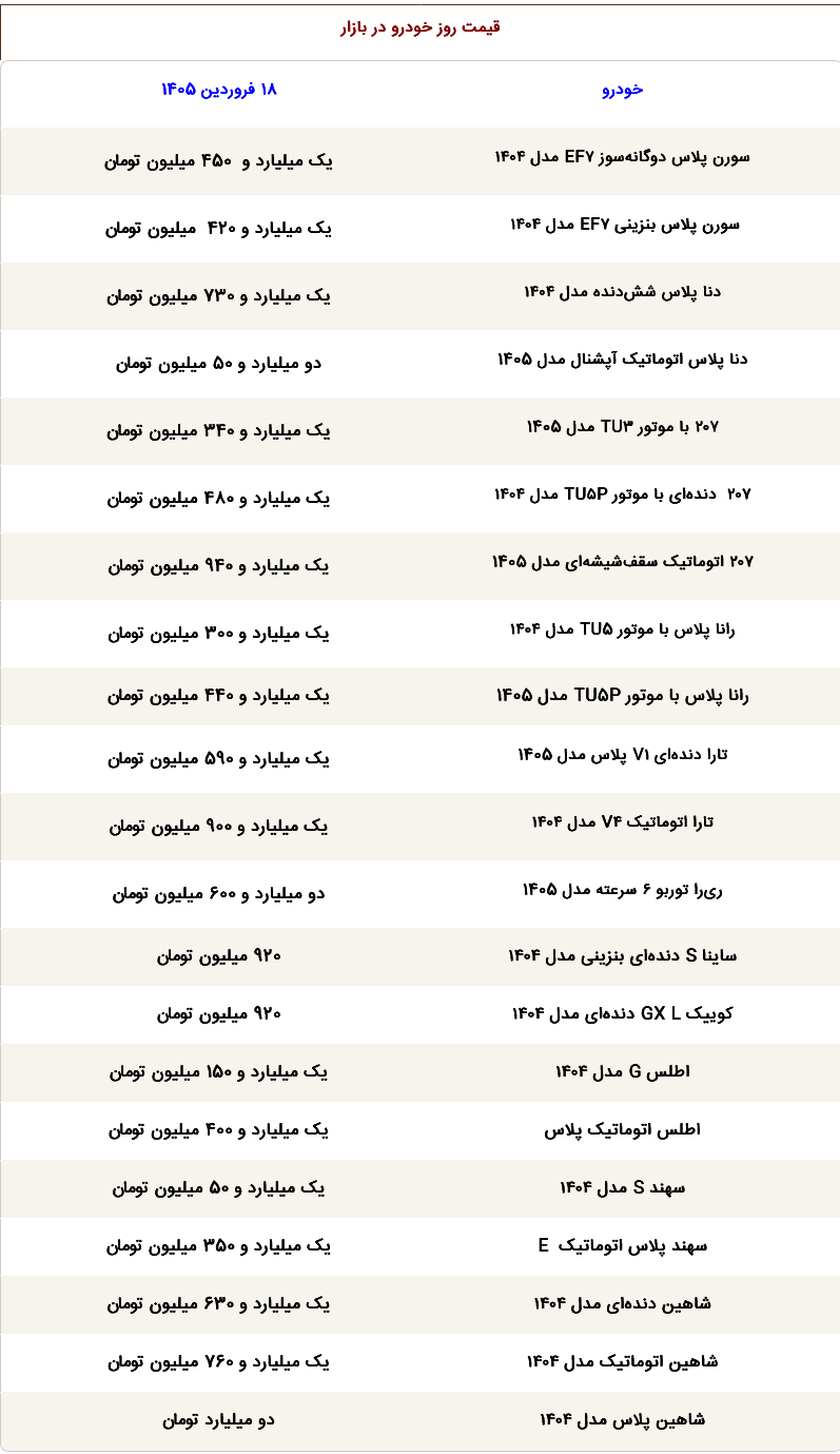 قیمت محصولات ایرانخودرو و سایپا امروز سهشنبه ۱۸ فروردین ۱۴۰۵ / ریرا دو میلیارد و ۶۰۰ میلیون تومان شد قیمت محصولات ایرانخودرو و سایپا امروز سهشنبه ۱۸ فروردین ۱۴۰۵ / ریرا دو میلیارد و ۶۰۰ میلیون تومان شد