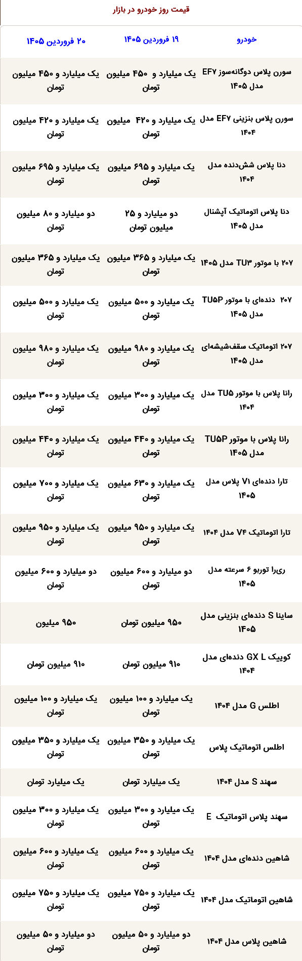قیمت محصولات ایرانخودرو و سایپا امروز پنجشنبه ۲۰ فروردین ۱۴۰۵ / دنا پلاس اتوماتیک آپشنال امروز چند؟ + جدول قیمت محصولات ایرانخودرو و سایپا امروز پنجشنبه ۲۰ فروردین ۱۴۰۵ / دنا پلاس اتوماتیک آپشنال امروز چند؟ + جدول