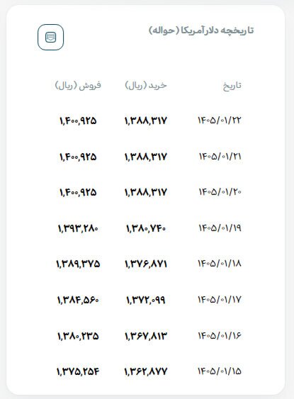 قیمت دلار امروز شنبه ۲۲ فروردین ۱۴۰۵/ قیمت دلار ۳ هزار تومان افت کرد