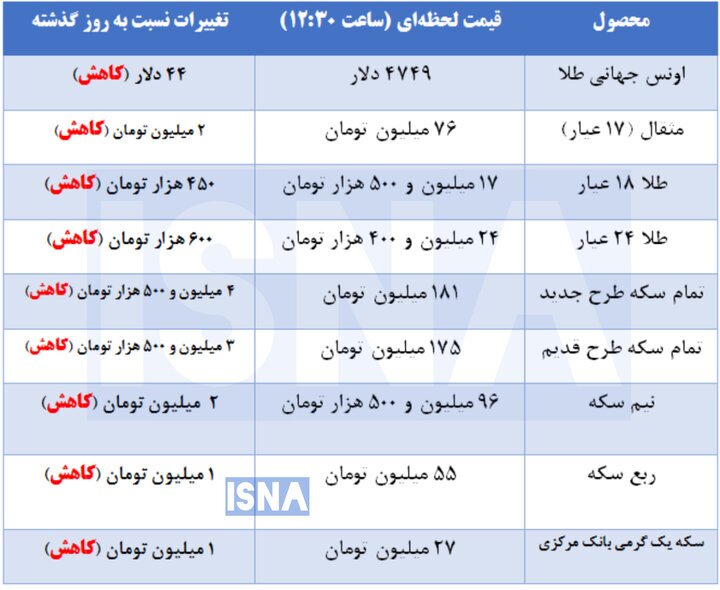 ریزش قیمت طلا و سکه در بازار/ سکه وارد کانال ۱۸۱ میلیون شد + جدول ریزش قیمت طلا و سکه در بازار/ سکه وارد کانال ۱۸۱ میلیون شد + جدول