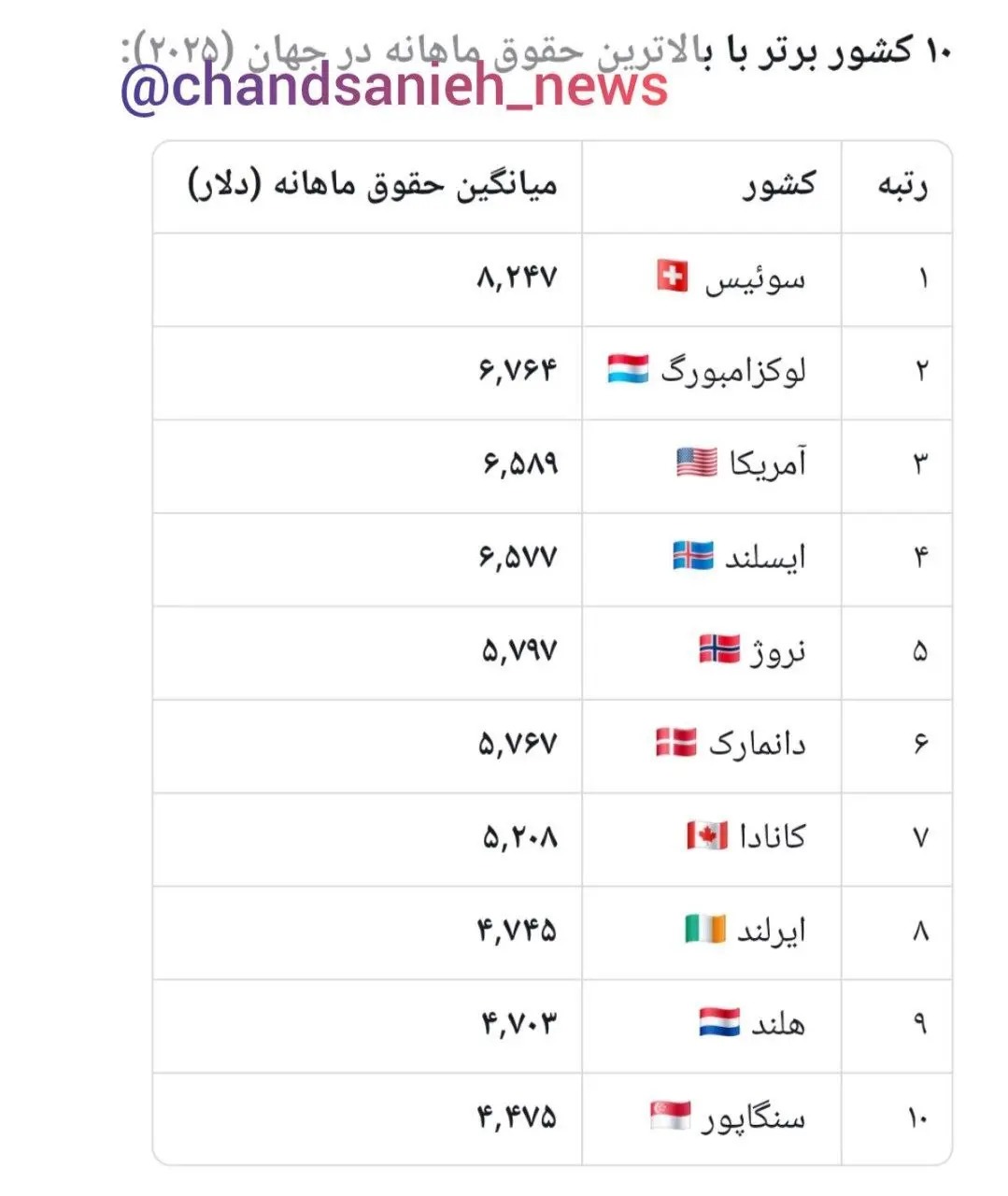 ۱۰ کشور با بالاترین حقوق ماهانه در جهان / سوئیس صدرنشین شد ۱۰ کشور با بالاترین حقوق ماهانه در جهان / سوئیس صدرنشین شد