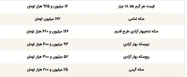 افت محسوس در اولین ساعات معاملات/ طلا و سکه به عقب برگشتند افت محسوس در اولین ساعات معاملات/ طلا و سکه به عقب برگشتند