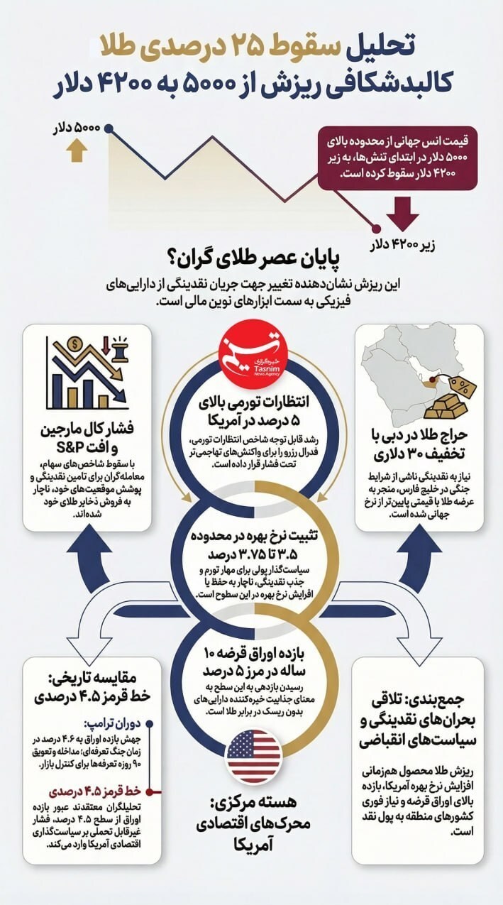 مهم‌ترین دلایل کاهش قمیت جهانی طلا / الان طلا بخریم یا خیر؟