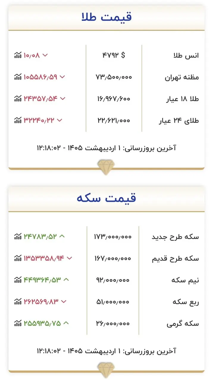 رکورد تاریخی قیمت طلا و سکه در بازار امروز+ جدول رکورد تاریخی قیمت طلا و سکه در بازار امروز+ جدول