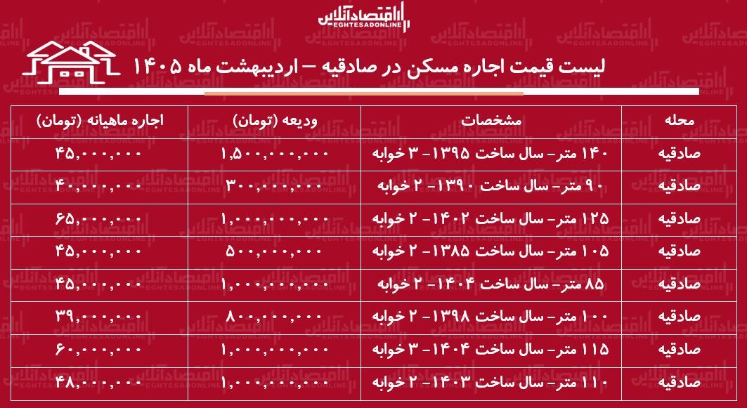 لیست قیمت اجاره مسکن در صادقیه / رهن و اجاره آپارتمان ۲ خوابه در این منطقه چقدر است؟ + جدول لیست قیمت اجاره مسکن در صادقیه / رهن و اجاره آپارتمان ۲ خوابه در این منطقه چقدر است؟ + جدول