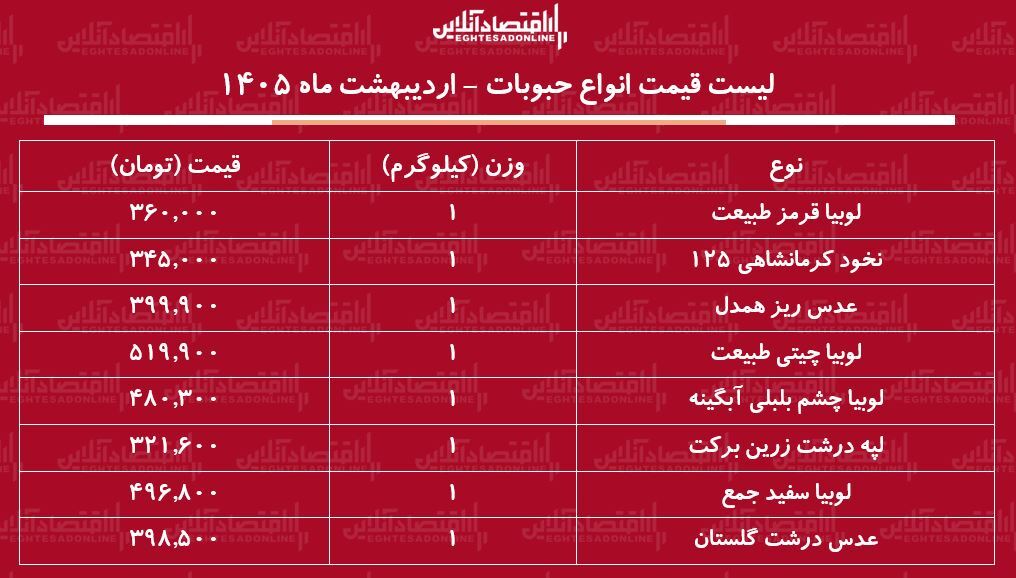 قیمت جدید انواع حبوبات ۱۰ اردیبهشت ۱۴۰۵ / لوبیا چیتی کیلویی چند شد؟ + جدول قیمت جدید انواع حبوبات ۱۰ اردیبهشت ۱۴۰۵ / لوبیا چیتی کیلویی چند شد؟ + جدول