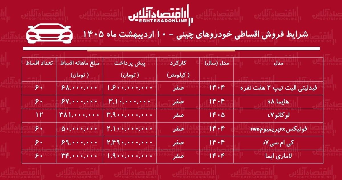 شرایط جدید فروش اقساطی خودروهای چینی در بازار / لاماری، فونیکس ، لوکانو و فیدلیتی با اقساط ۵ ساله + جدول