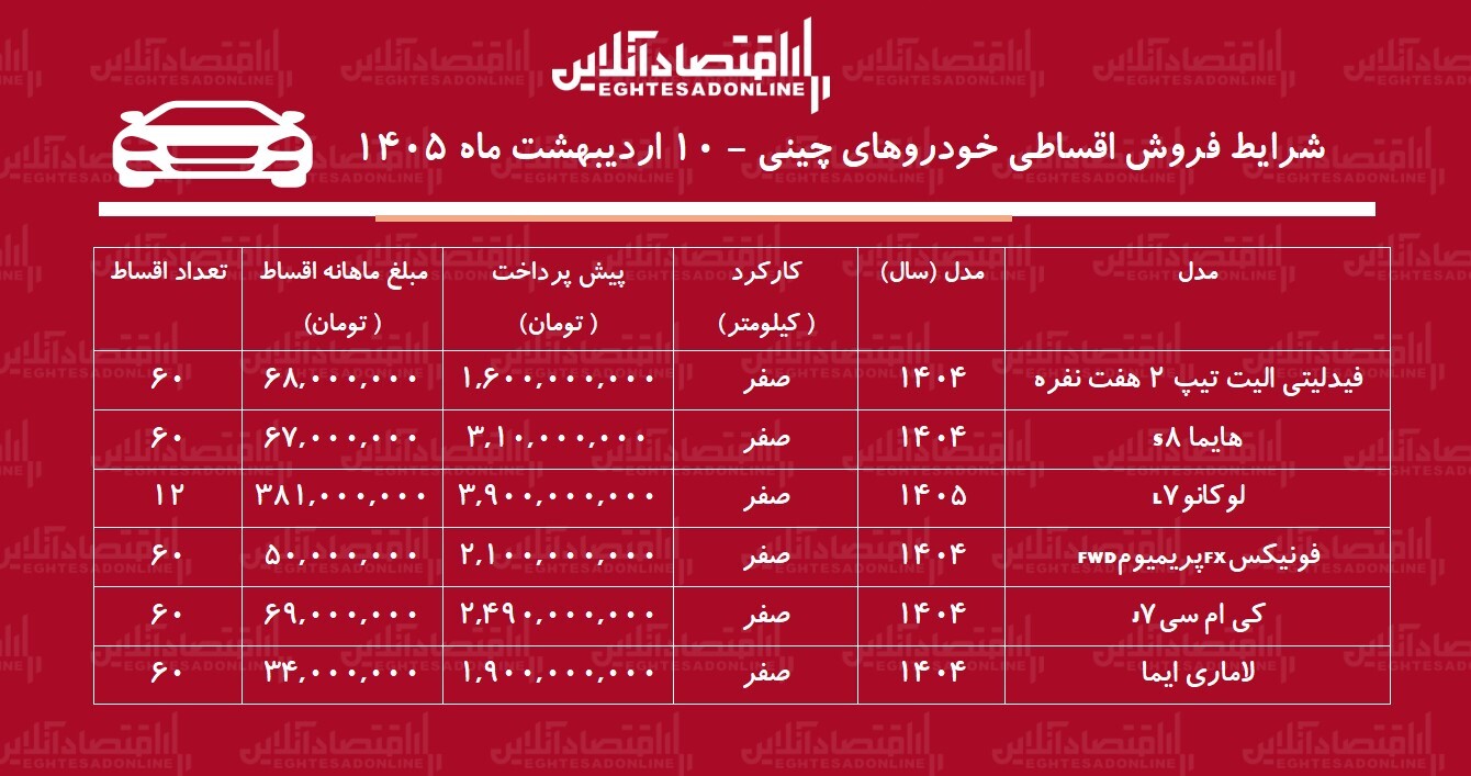شرایط جدید فروش اقساطی خودروهای چینی در بازار / لاماری، فونیکس ، لوکانو و فیدلیتی با اقساط ۵ ساله + جدول شرایط جدید فروش اقساطی خودروهای چینی در بازار / لاماری، فونیکس ، لوکانو و فیدلیتی با اقساط ۵ ساله + جدول